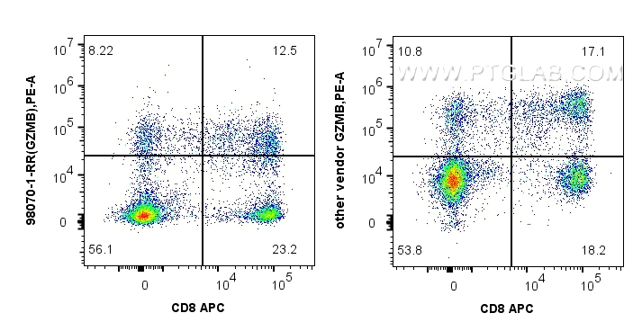 Flow cytometry (FC) experiment of human PBMCs using Anti-Human Granzyme B Rabbit Recombinant Antibody (98070-1-RR)