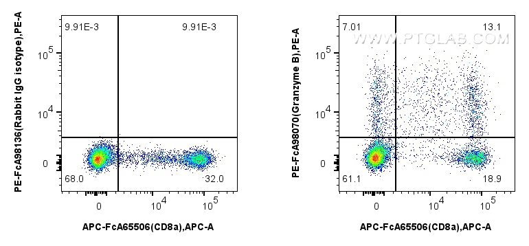 Flow cytometry (FC) experiment of human PBMCs using FcZero-rAb™ PE Anti-Human Granzyme B Rabbit Recomb (PE-FcA98070)