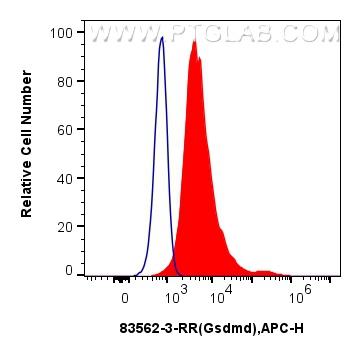 Flow cytometry (FC) experiment of RAW 264.7 cells using GSDMD Recombinant antibody (83562-3-RR)