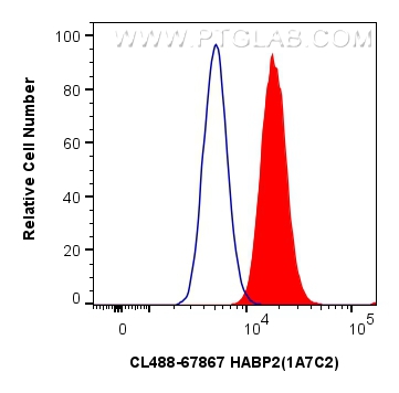 Flow cytometry (FC) experiment of HepG2 cells using CoraLite® Plus 488-conjugated HABP2 Monoclonal ant (CL488-67867)