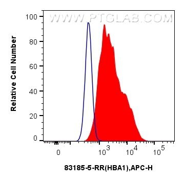 Flow cytometry (FC) experiment of TF-1 cells using HBA1 Recombinant antibody (83185-5-RR)