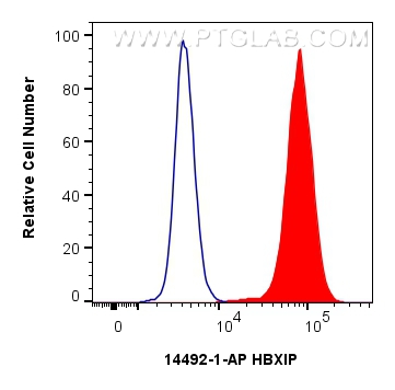 Flow cytometry (FC) experiment of MCF-7 cells using HBXIP Polyclonal antibody (14492-1-AP)