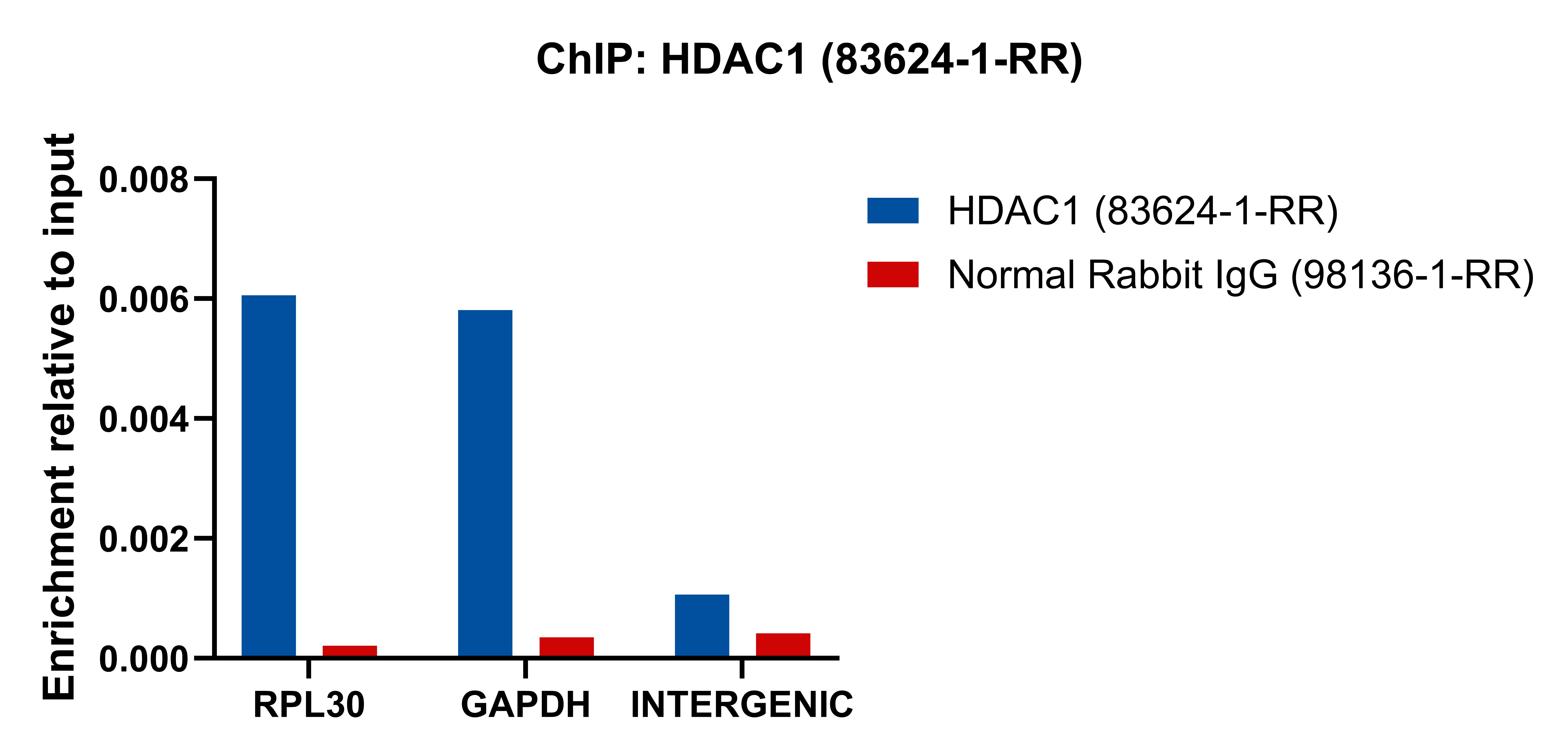 ChIP experiment of K-562 cells using HDAC1 Recombinant monoclonal antibody (83624-1-RR)