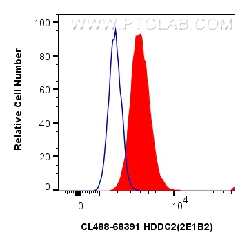 Flow cytometry (FC) experiment of U2OS cells using CoraLite® Plus 488-conjugated HDDC2 Monoclonal ant (CL488-68391)