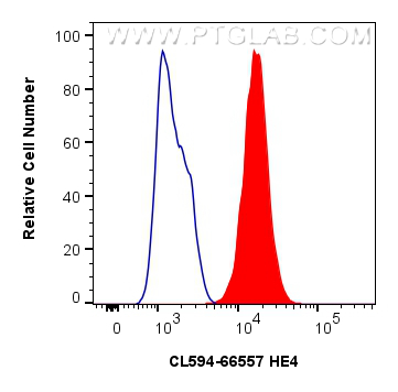 Flow cytometry (FC) experiment of SKOV-3 cells using CoraLite®594-conjugated HE4 Monoclonal antibody (CL594-66557)