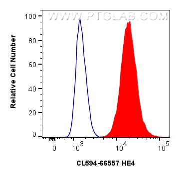 Flow cytometry (FC) experiment of OVCAR-3 cells using CoraLite®594-conjugated HE4 Monoclonal antibody (CL594-66557)