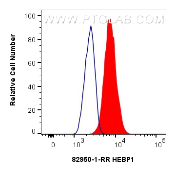 Flow cytometry (FC) experiment of U2OS cells using HEBP1 Recombinant antibody (82950-1-RR)