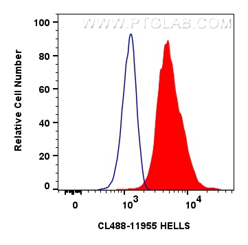 Flow cytometry (FC) experiment of HepG2 cells using CoraLite® Plus 488-conjugated HELLS Polyclonal ant (CL488-11955)