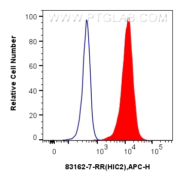 Flow cytometry (FC) experiment of HepG2 cells using HIC2 Recombinant antibody (83162-7-RR)