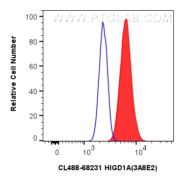 Flow cytometry (FC) experiment of U2OS cells using CoraLite® Plus 488-conjugated HIGD1A Monoclonal an (CL488-68231)