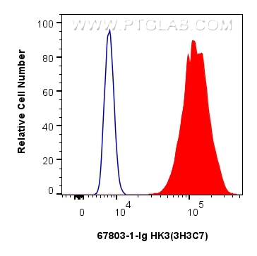 Flow cytometry (FC) experiment of HeLa cells using HK3 Monoclonal antibody (67803-1-Ig)