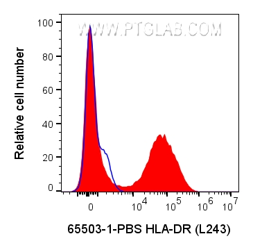 Flow cytometry (FC) experiment of human PBMCs using Anti-Human HLA-DR (L243) (65503-1-PBS)