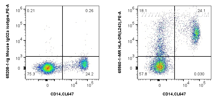 Flow cytometry (FC) experiment of human PBMCs using Anti-Human HLA-DR  (L243) Mouse IgG2a Recombinant  (65560-1-MR)