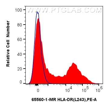 Flow cytometry (FC) experiment of human PBMCs using Anti-Human HLA-DR  (L243) Mouse IgG2a Recombinant  (65560-1-MR)