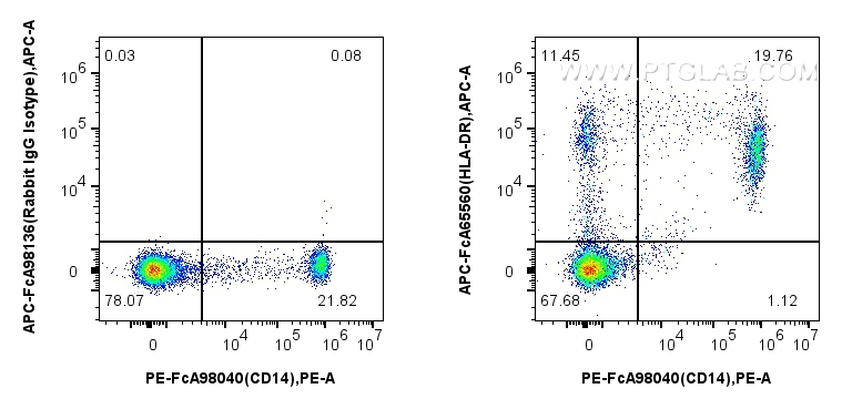 Flow cytometry (FC) experiment of human PBMCs using FcZero-rAb™ APC Anti-Human HLA-DR (L243) Rabbit Ig (APC-FcA65560)