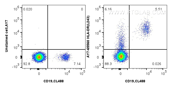Flow cytometry (FC) experiment of human PBMCs using APC-Cyanine7 Anti-Human HLA-DR  (L243) Mouse IgG2a (AY7-65560)