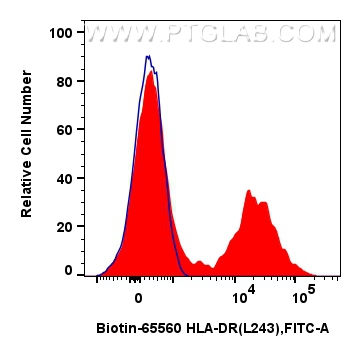 HLA-DR 