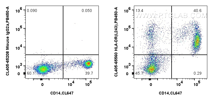 Flow cytometry (FC) experiment of human PBMCs using CoraLite® Plus 405 Anti-Human HLA-DR  (L243) Mouse (CL405-65560)