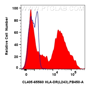 Flow cytometry (FC) experiment of human PBMCs using CoraLite® Plus 405 Anti-Human HLA-DR  (L243) Mouse (CL405-65560)