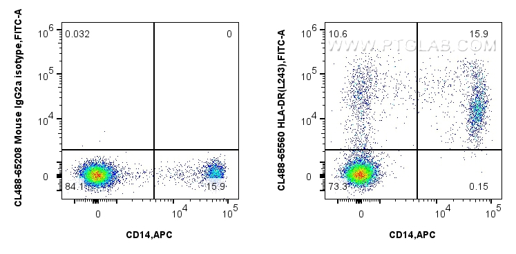 Flow cytometry (FC) experiment of human PBMCs using CoraLite® Plus 488 Anti-Human HLA-DR  (L243) Mouse (CL488-65560)