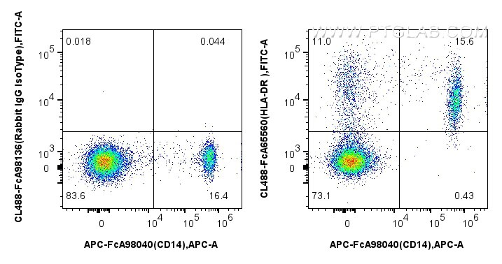 Flow cytometry (FC) experiment of human PBMCs using FcZero-rAb™ CoraLite® Plus 488 Anti-Human HLA-DR (CL488-FcA65560)
