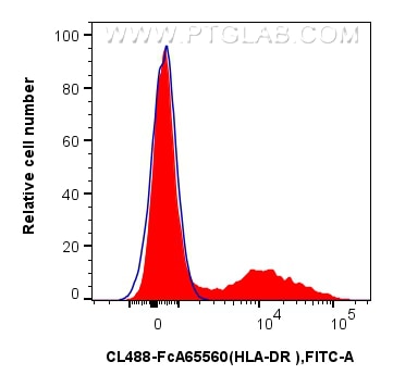 Flow cytometry (FC) experiment of human PBMCs using FcZero-rAb™ CoraLite® Plus 488 Anti-Human HLA-DR (CL488-FcA65560)
