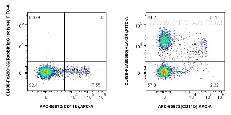 Flow cytometry (FC) experiment of Cnyo PBMCs using FcZero-rAb™ CoraLite® Plus 488 Anti-Human HLA-DR ( (CL488-FcA65560)