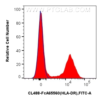 Flow cytometry (FC) experiment of Cnyo PBMCs using FcZero-rAb™ CoraLite® Plus 488 Anti-Human HLA-DR ( (CL488-FcA65560)