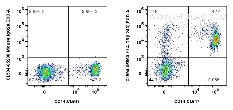 Flow cytometry (FC) experiment of human PBMCs using CoraLite®594 Anti-Human HLA-DR  (L243) Mouse IgG2a (CL594-65560)