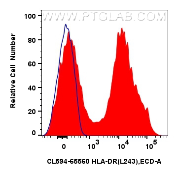 Flow cytometry (FC) experiment of human PBMCs using CoraLite®594 Anti-Human HLA-DR  (L243) Mouse IgG2a (CL594-65560)