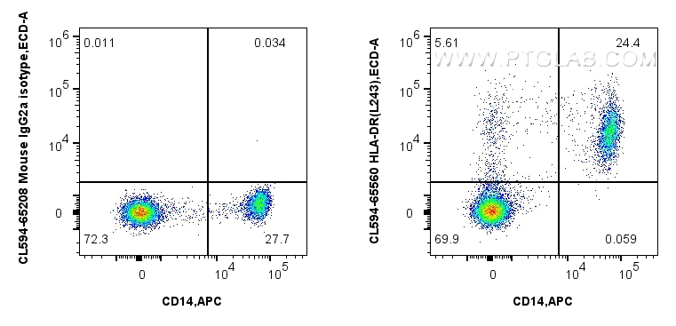 Flow cytometry (FC) experiment of human PBMCs using CoraLite®594 Anti-Human HLA-DR (L243) Mouse IgG2a  (CL594-65560)