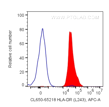 Flow cytometry (FC) experiment of human PBMCs using CoraLite® Plus 647 Anti-Human HLA-DR (L243) (CL647-65218)