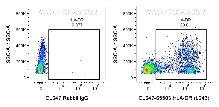 Flow cytometry (FC) experiment of human PBMCs using CoraLite® Plus 647 Anti-Human HLA-DR  (L243) Rabbi (CL647-65503)
