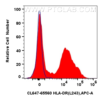 Flow cytometry (FC) experiment of human PBMCs using CoraLite® Plus 647 Anti-Human HLA-DR  (L243) Mouse (CL647-65560)