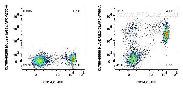 Flow cytometry (FC) experiment of human PBMCs using CoraLite® Plus 750 Anti-Human HLA-DR  (L243) Mouse (CL750-65560)