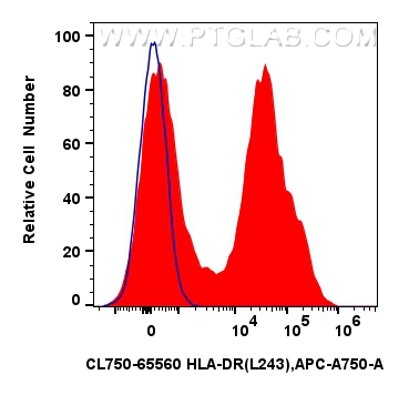 Flow cytometry (FC) experiment of human PBMCs using CoraLite® Plus 750 Anti-Human HLA-DR  (L243) Mouse (CL750-65560)