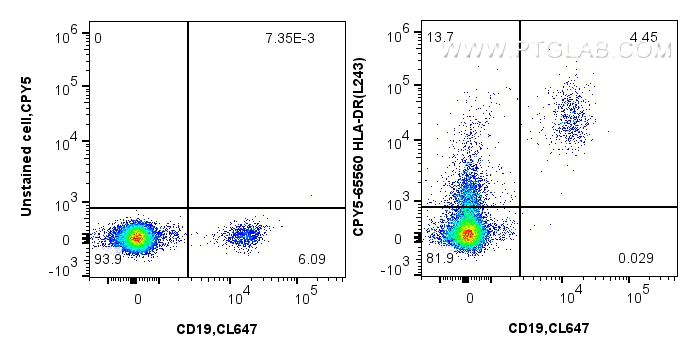 Flow cytometry (FC) experiment of human PBMCs using PerCP-Cyanine5.5 Anti-Human HLA-DR  (L243) Mouse I (CPY5-65560)