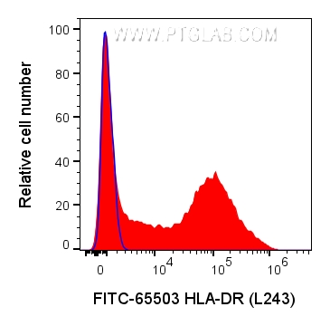 Flow cytometry (FC) experiment of human PBMCs using FITC Plus Anti-Human HLA-DR  (L243) Rabbit Recombi (FITC-65503)