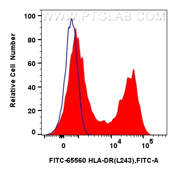 Flow cytometry (FC) experiment of human PBMCs using FITC Plus Anti-Human HLA-DR  (L243) Mouse IgG2a Re (FITC-65560)