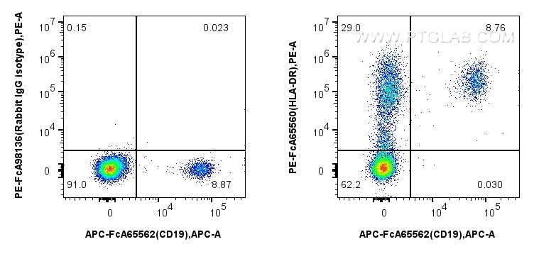 Flow cytometry (FC) experiment of human PBMCs using FcZero-rAb™ PE Anti-Human HLA-DR  (L243) Rabbit Ig (PE-FcA65560)