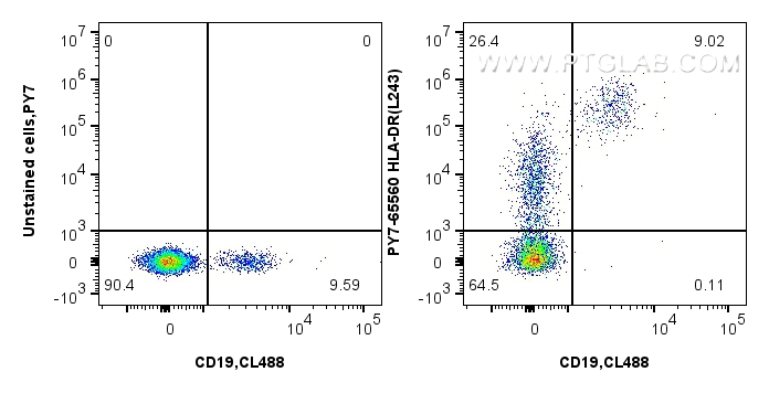 Flow cytometry (FC) experiment of human PBMCs using PE-Cyanine7 Anti-Human HLA-DR  (L243) Mouse IgG2a  (PY7-65560)