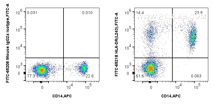 Flow cytometry (FC) experiment of human PBMCs using FITC Plus Anti-Human HLA-DR (L243) (FITC-65218)