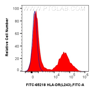 Flow cytometry (FC) experiment of human PBMCs using FITC Plus Anti-Human HLA-DR (L243) (FITC-65218)