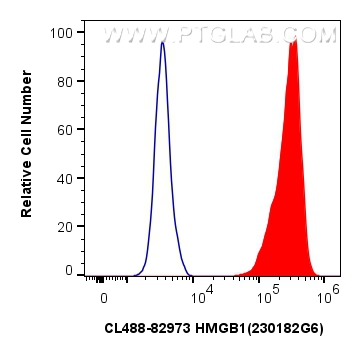 Flow cytometry (FC) experiment of HeLa cells using CoraLite® Plus 488-conjugated HMGB1 Recombinant an (CL488-82973)