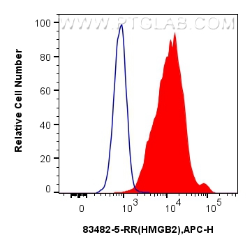 Flow cytometry (FC) experiment of HeLa cells using HMGB2 Recombinant antibody (83482-5-RR)