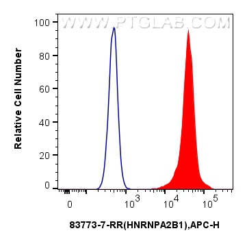 Flow cytometry (FC) experiment of HeLa cells using HNRNPA2B1 Recombinant antibody (83773-7-RR)