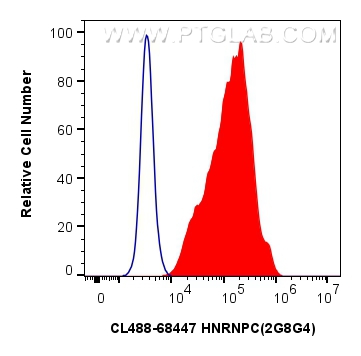 Flow cytometry (FC) experiment of HeLa cells using CoraLite® Plus 488-conjugated HNRNPC Monoclonal an (CL488-68447)