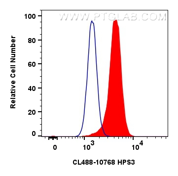 Flow cytometry (FC) experiment of HeLa cells using CoraLite® Plus 488-conjugated HPS3 Polyclonal anti (CL488-10768)