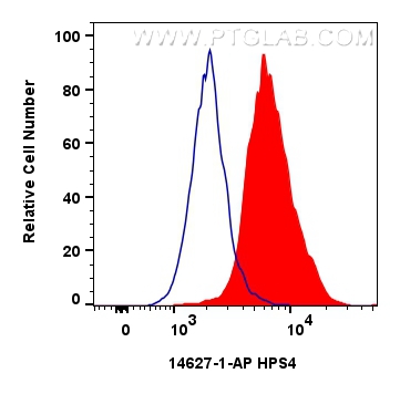 Flow cytometry (FC) experiment of HepG2 cells using HPS4 Polyclonal antibody (14627-1-AP)