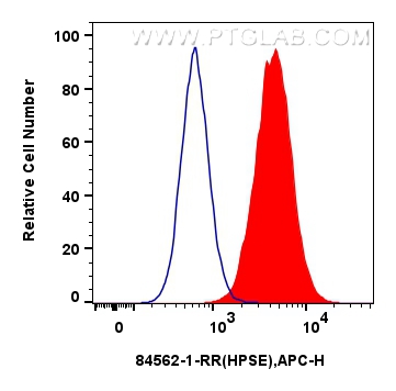 Flow cytometry (FC) experiment of HepG2 cells using HPSE Recombinant antibody (84562-1-RR)